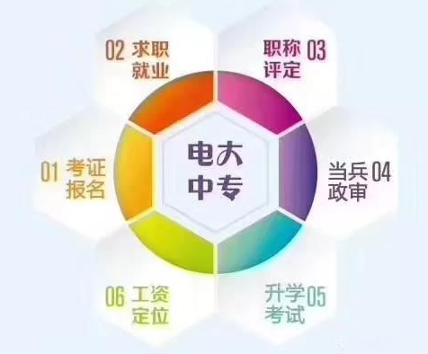 2021吉林長(zhǎng)春電大中專報(bào)名條件是什么
