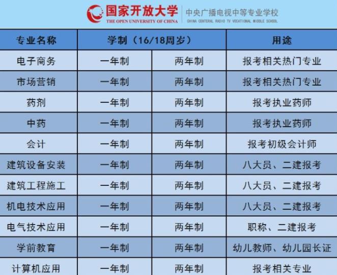 一年制中专属于什么学历,如何报名比较好