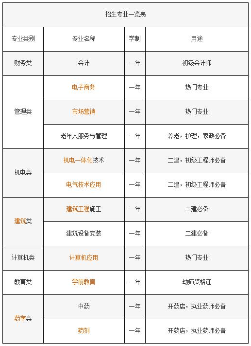 電大中專的用途有哪些?怎么報名?