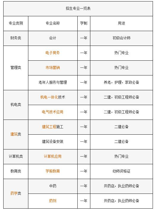 初中學歷可以報電大中專嗎?學費多少?