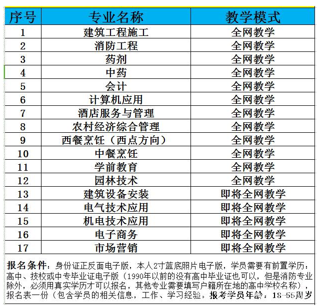 什么人需要報(bào)考中央電大中專一年制