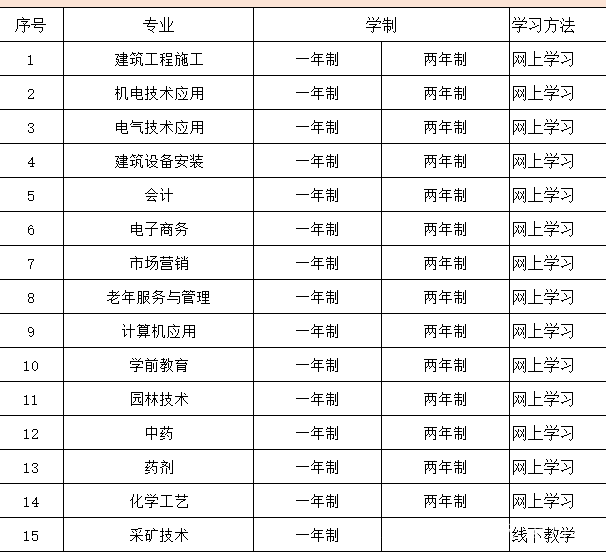 電大一年制中專報大專