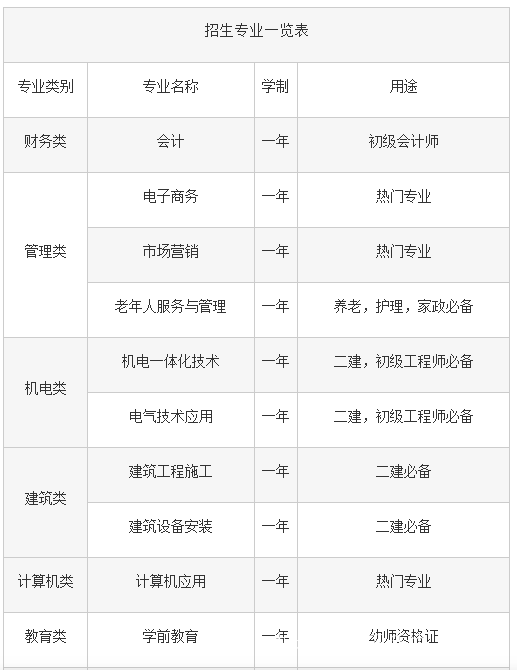 中央廣播電視中等專業學校一年制怎么報名