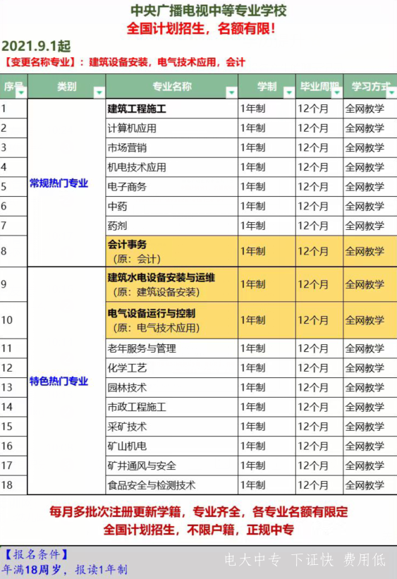 電大中專專業怎么選擇
